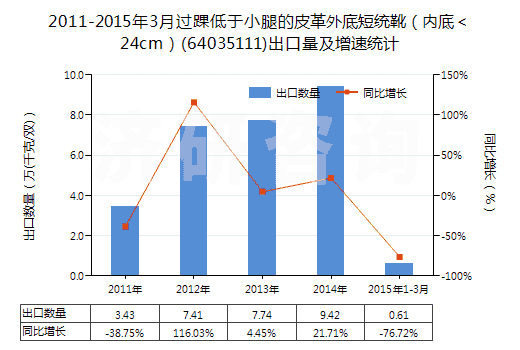 2011-2015年3月過(guò)踝低于小腿的皮革外底短統(tǒng)靴（內(nèi)底＜24cm）(64035111)出口量及增速統(tǒng)計(jì)